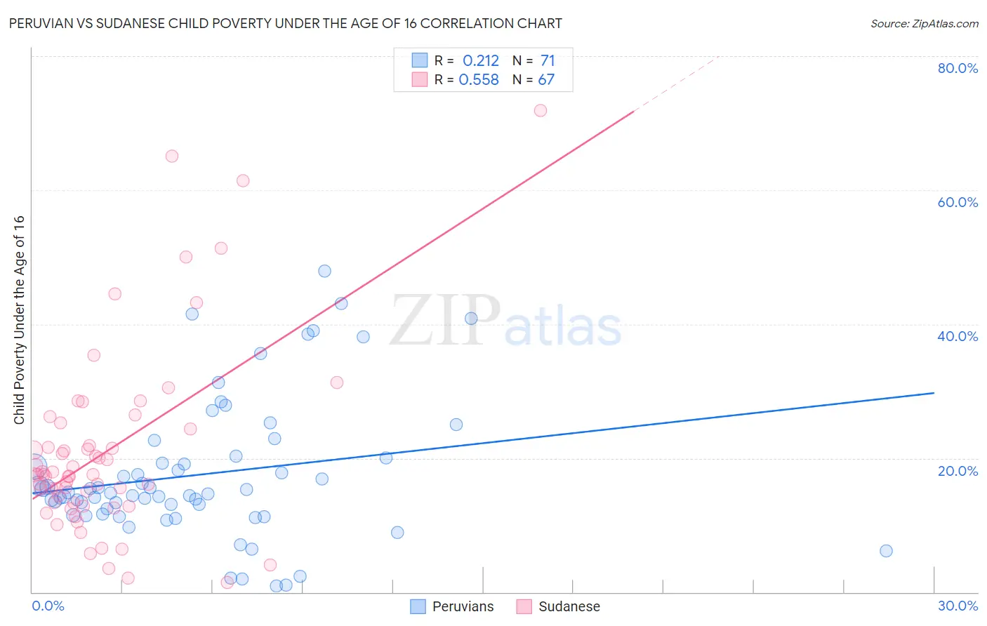 Peruvian vs Sudanese Child Poverty Under the Age of 16