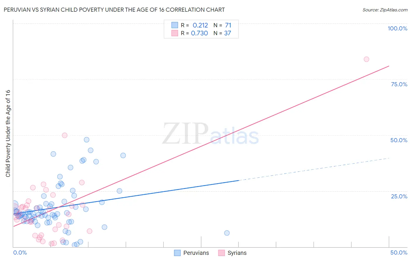 Peruvian vs Syrian Child Poverty Under the Age of 16