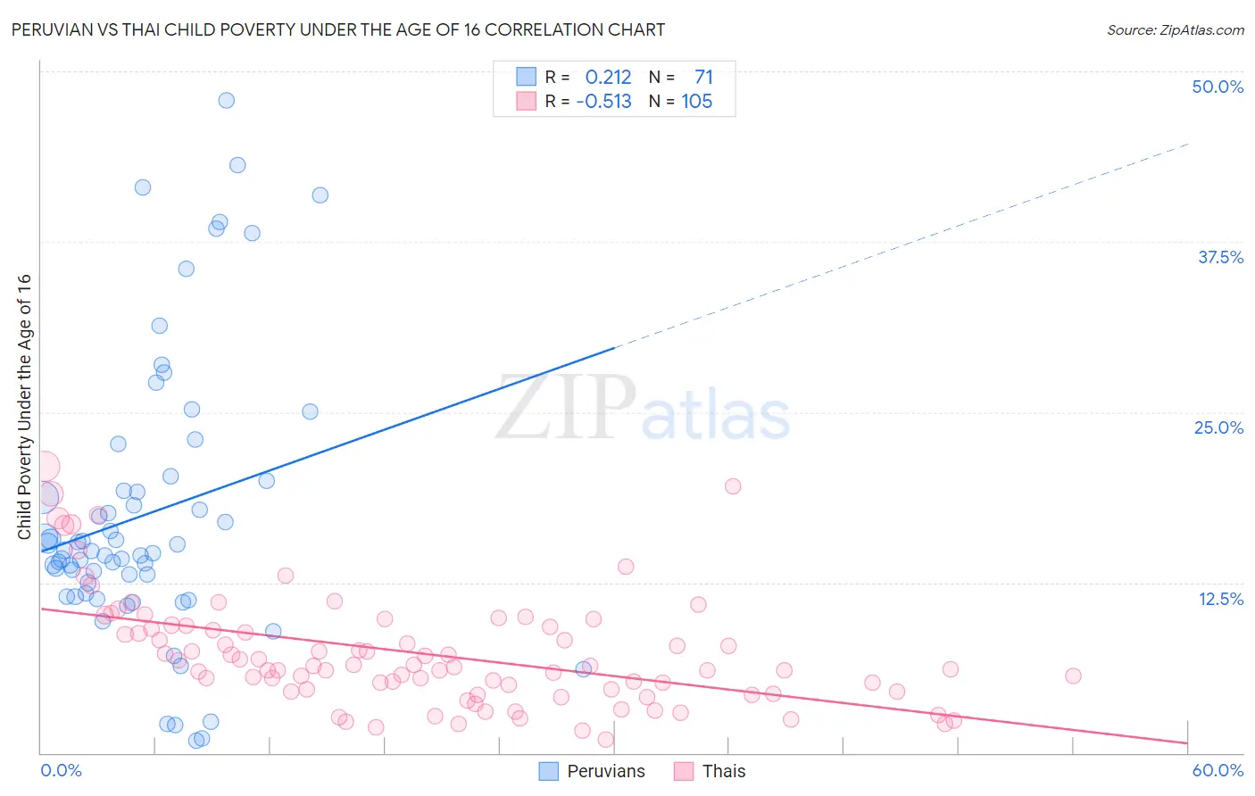 Peruvian vs Thai Child Poverty Under the Age of 16