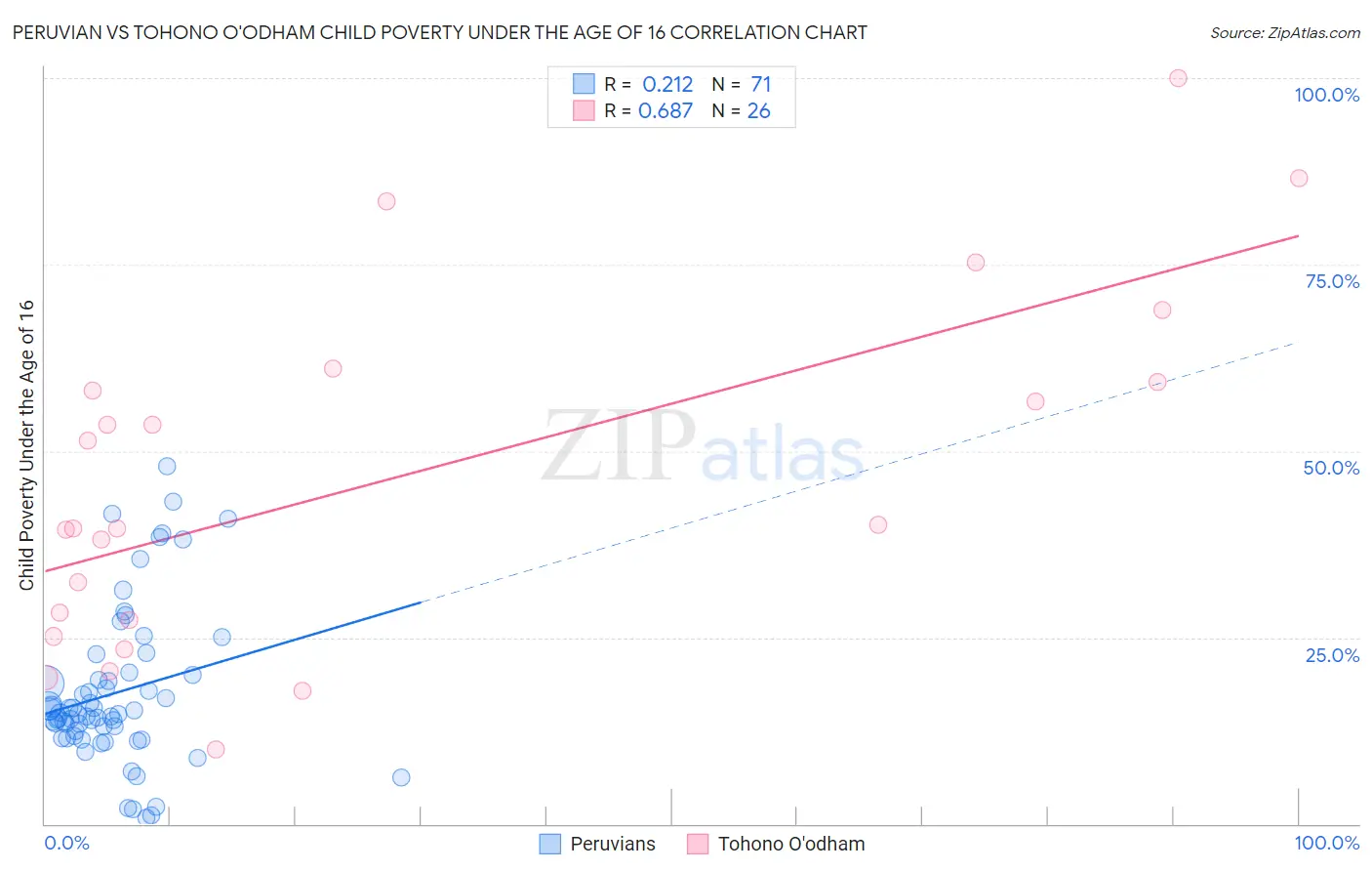 Peruvian vs Tohono O'odham Child Poverty Under the Age of 16