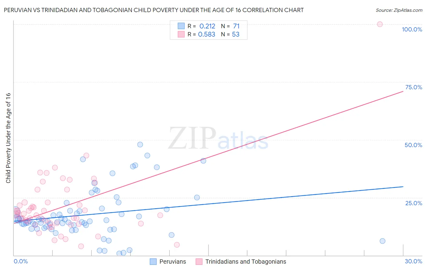 Peruvian vs Trinidadian and Tobagonian Child Poverty Under the Age of 16