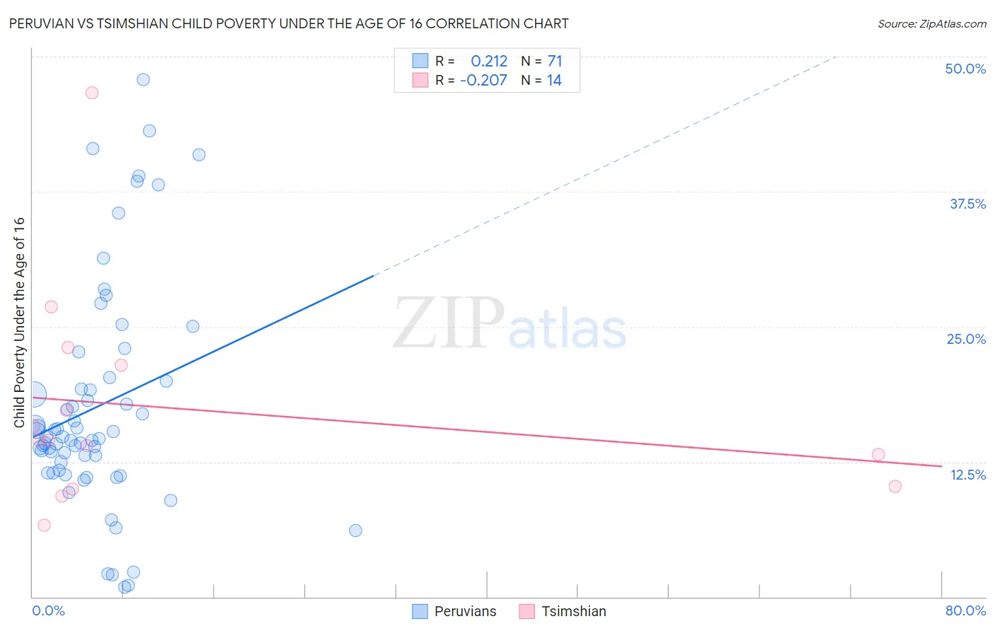 Peruvian vs Tsimshian Child Poverty Under the Age of 16