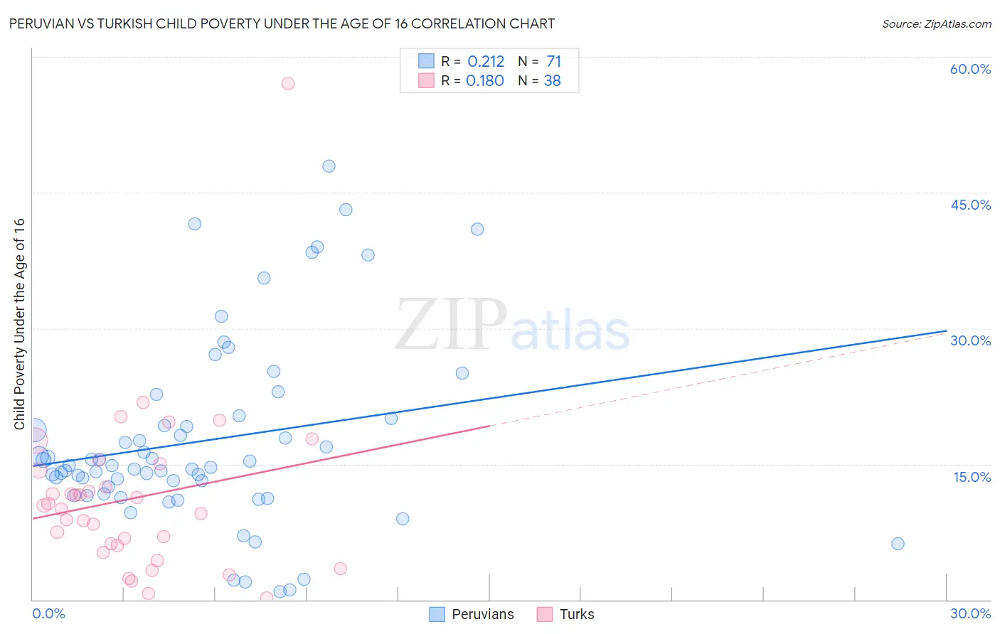 Peruvian vs Turkish Child Poverty Under the Age of 16