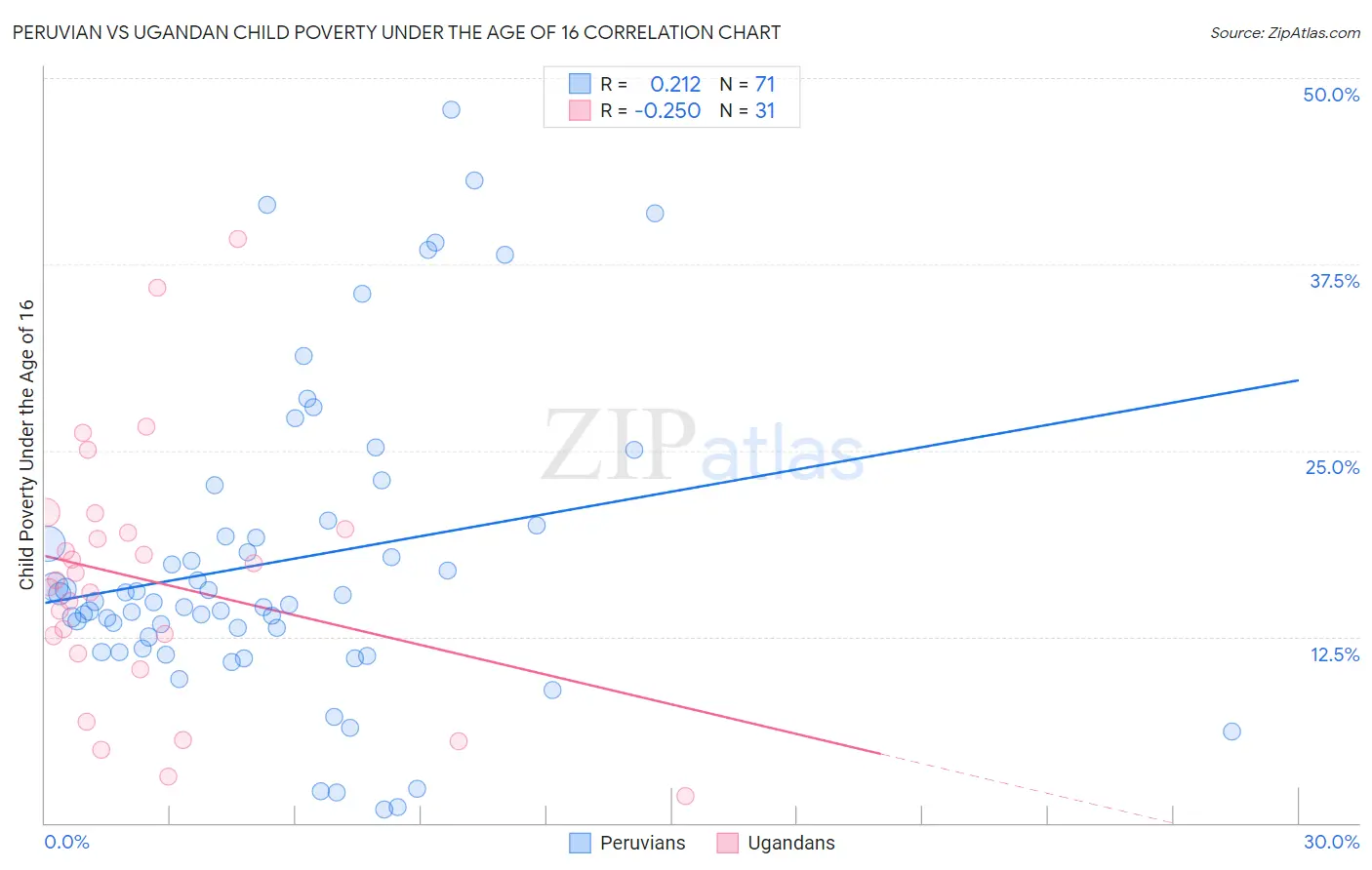 Peruvian vs Ugandan Child Poverty Under the Age of 16