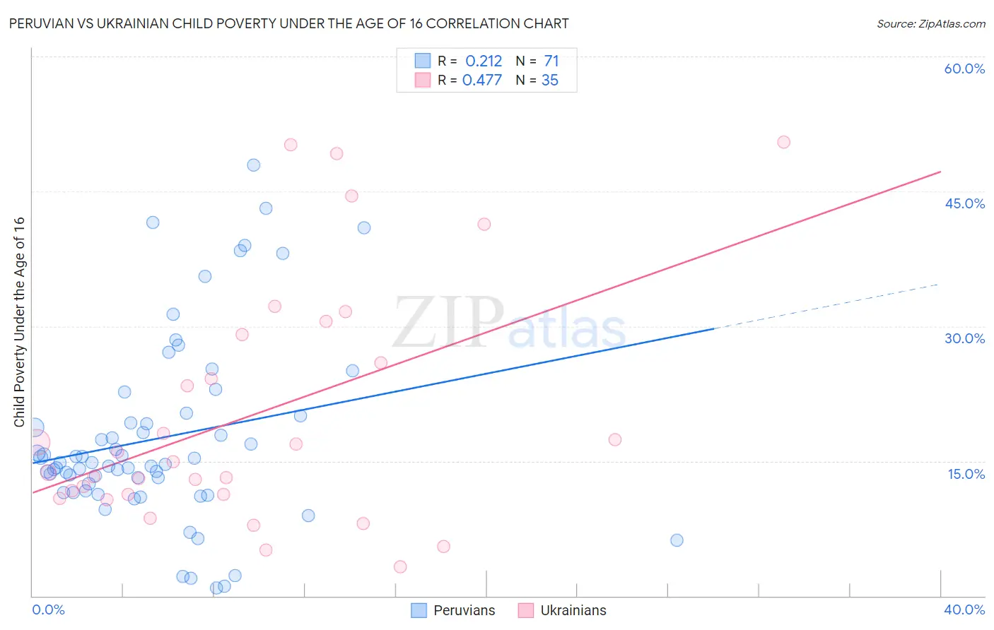 Peruvian vs Ukrainian Child Poverty Under the Age of 16