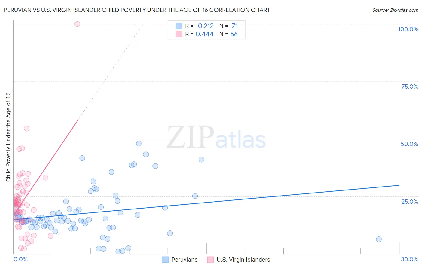 Peruvian vs U.S. Virgin Islander Child Poverty Under the Age of 16