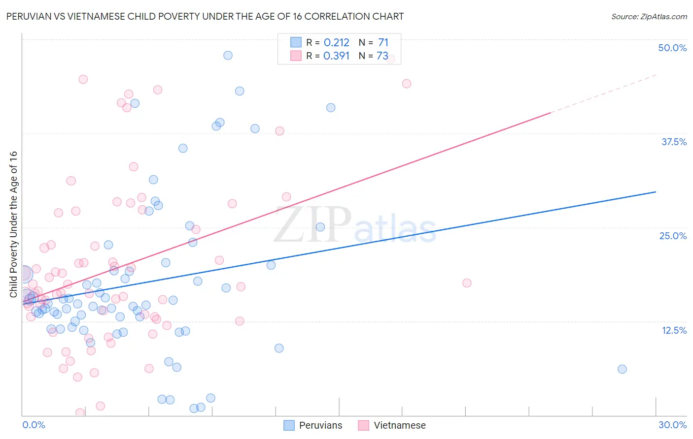 Peruvian vs Vietnamese Child Poverty Under the Age of 16