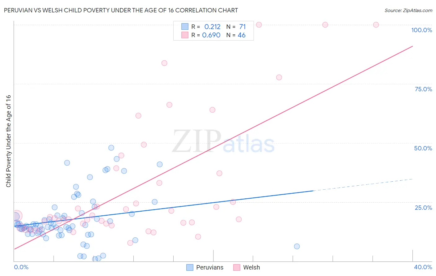 Peruvian vs Welsh Child Poverty Under the Age of 16