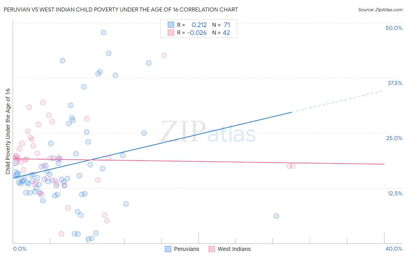 Peruvian vs West Indian Child Poverty Under the Age of 16