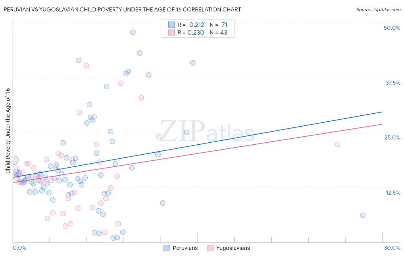 Peruvian vs Yugoslavian Child Poverty Under the Age of 16