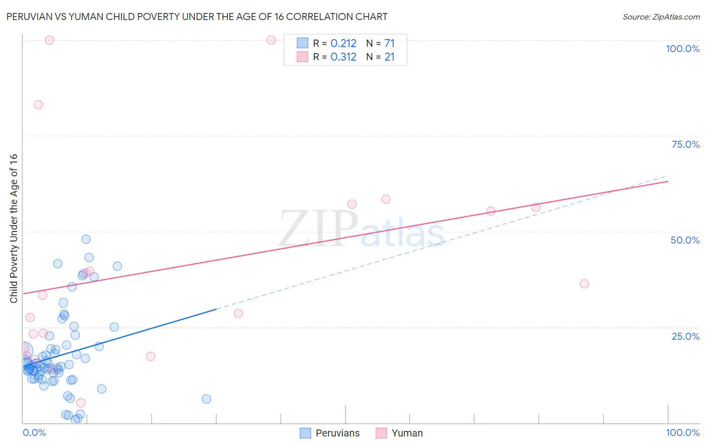 Peruvian vs Yuman Child Poverty Under the Age of 16