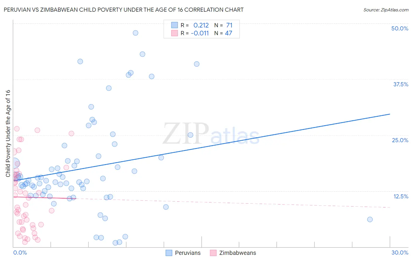 Peruvian vs Zimbabwean Child Poverty Under the Age of 16