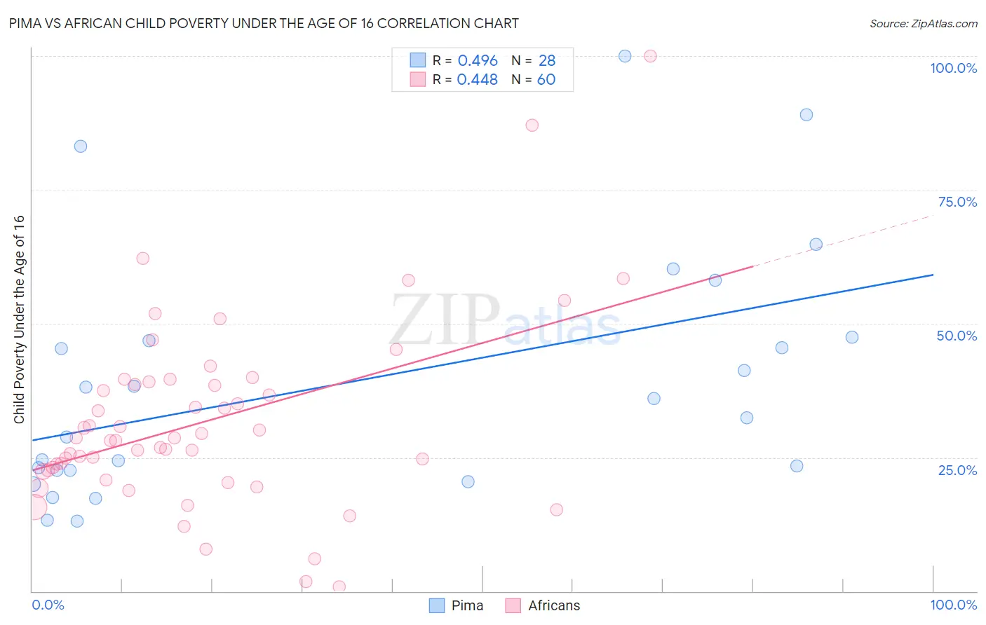 Pima vs African Child Poverty Under the Age of 16