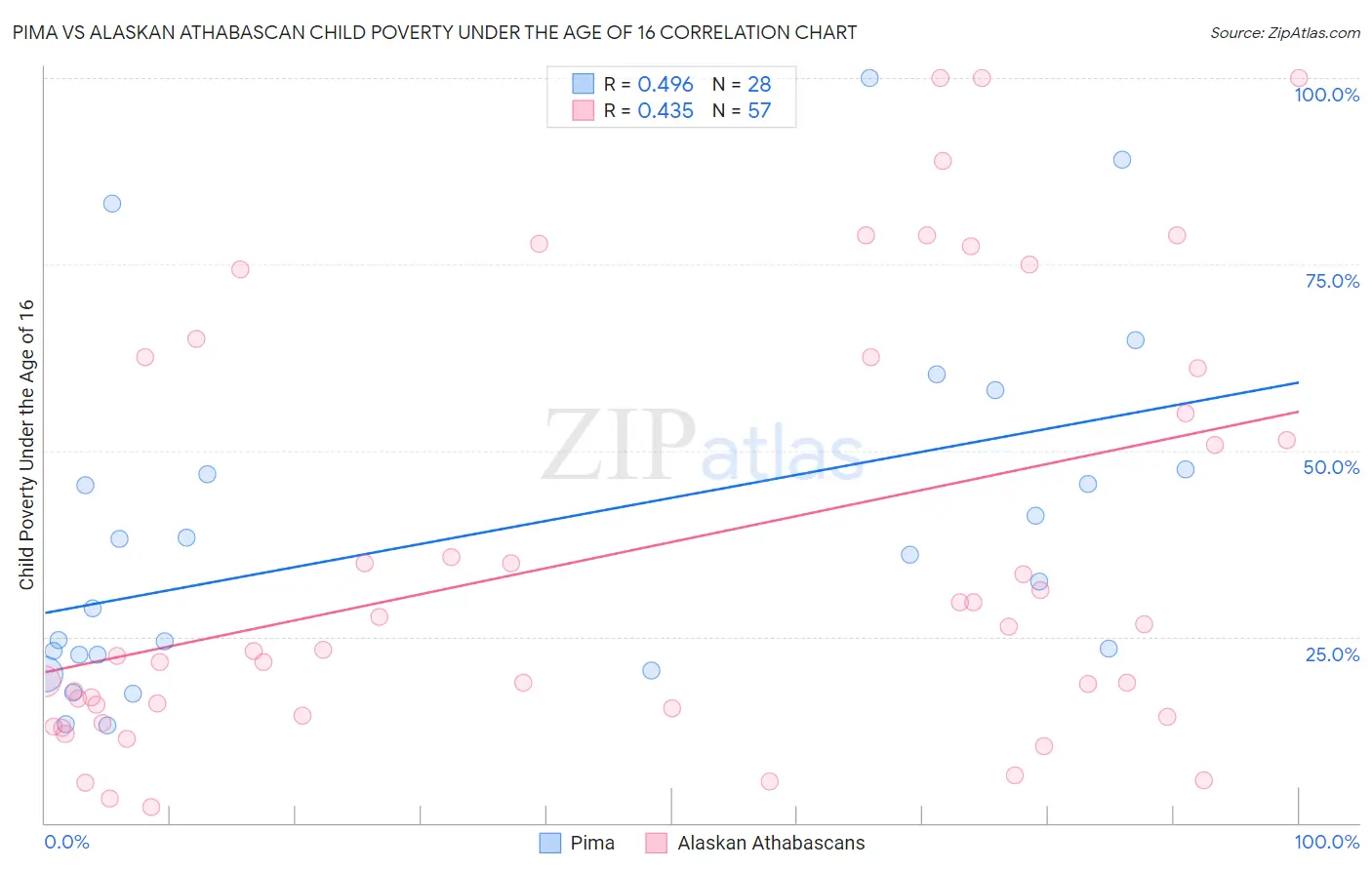 Pima vs Alaskan Athabascan Child Poverty Under the Age of 16