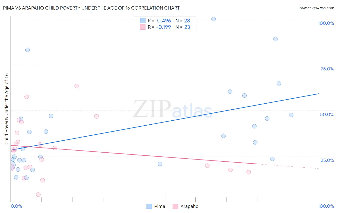 Pima vs Arapaho Child Poverty Under the Age of 16