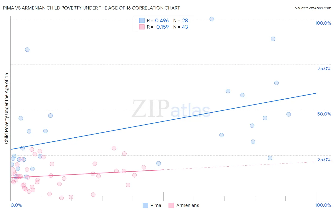 Pima vs Armenian Child Poverty Under the Age of 16