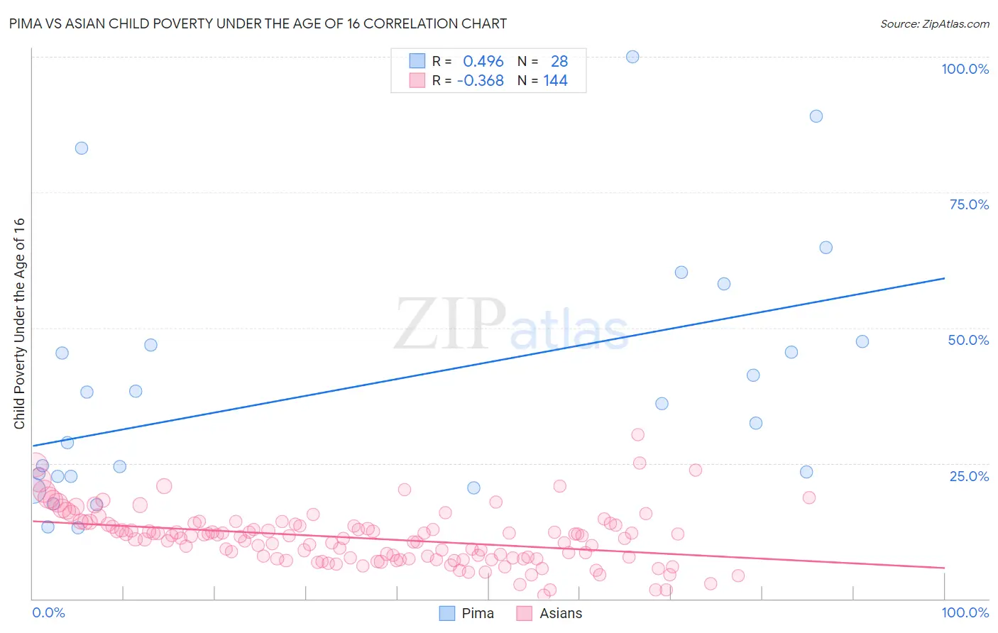 Pima vs Asian Child Poverty Under the Age of 16