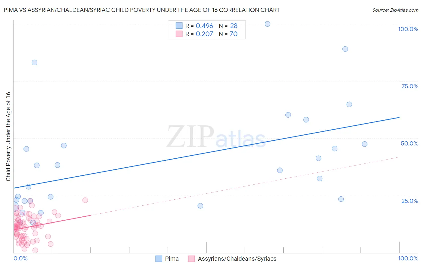 Pima vs Assyrian/Chaldean/Syriac Child Poverty Under the Age of 16