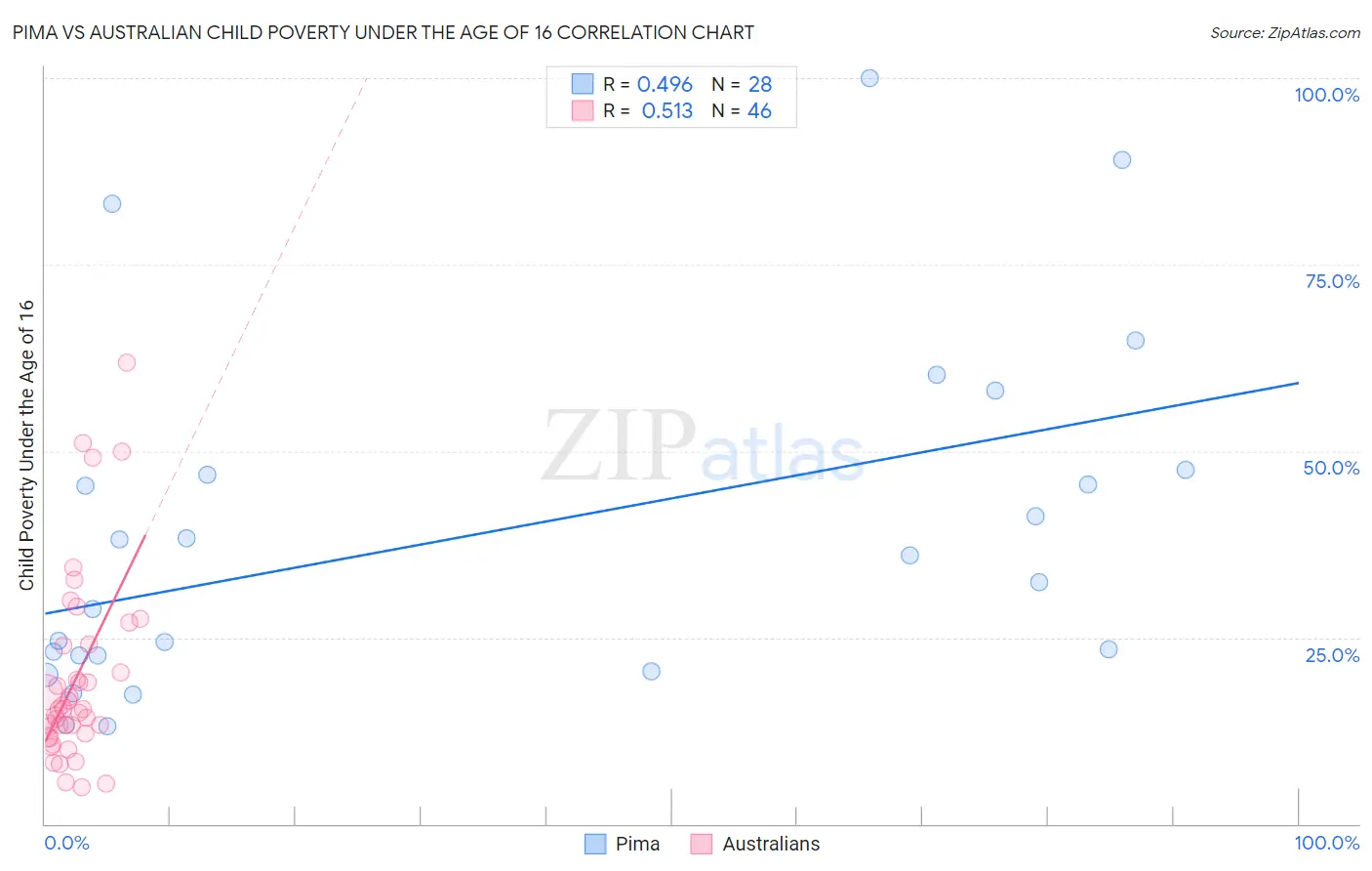 Pima vs Australian Child Poverty Under the Age of 16