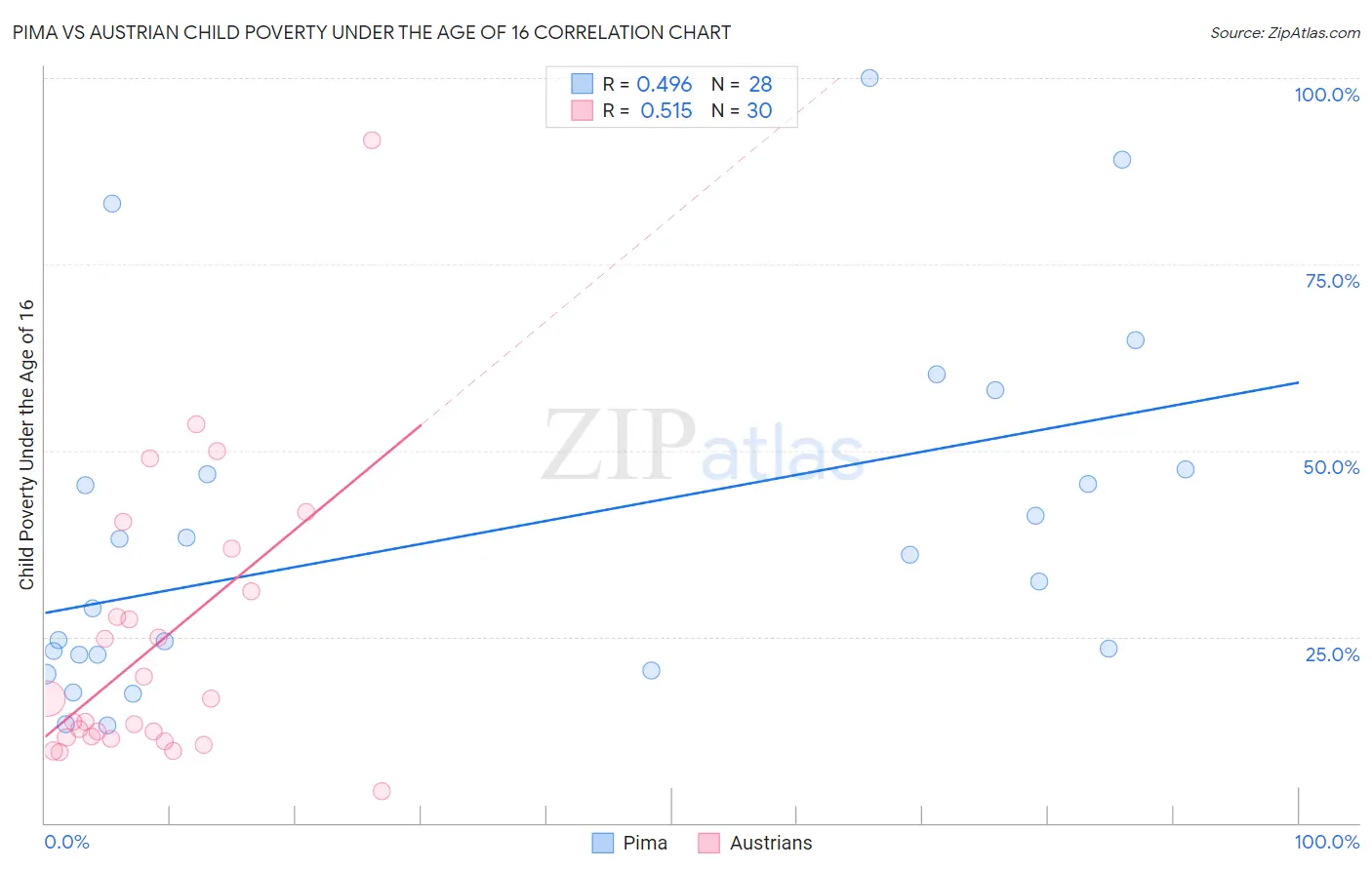 Pima vs Austrian Child Poverty Under the Age of 16