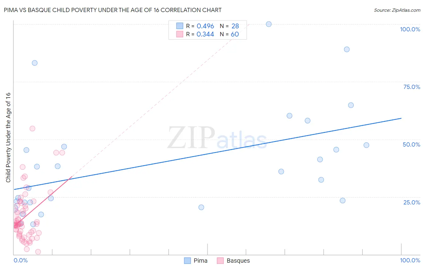 Pima vs Basque Child Poverty Under the Age of 16