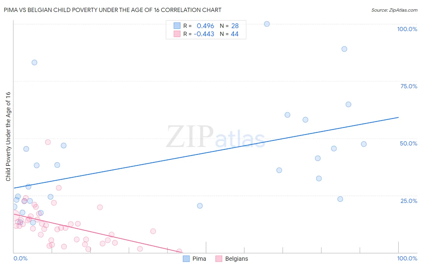 Pima vs Belgian Child Poverty Under the Age of 16