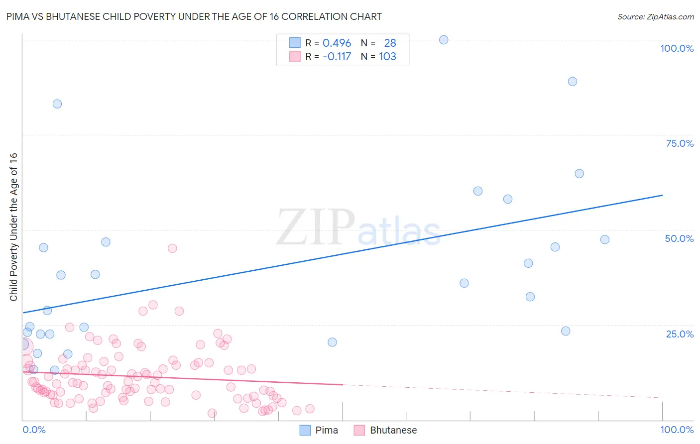 Pima vs Bhutanese Child Poverty Under the Age of 16