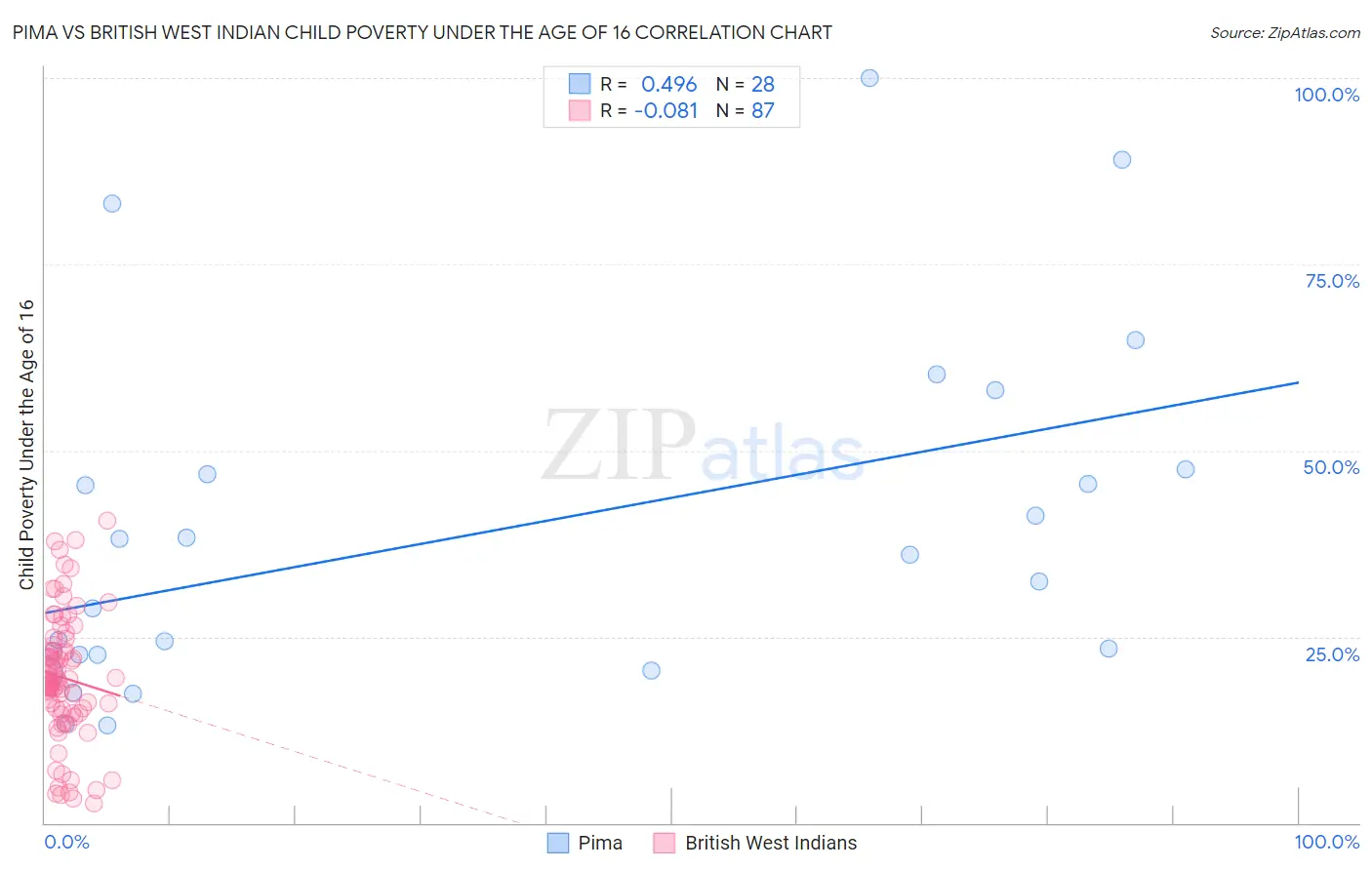 Pima vs British West Indian Child Poverty Under the Age of 16