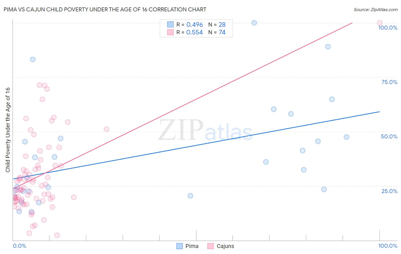 Pima vs Cajun Child Poverty Under the Age of 16