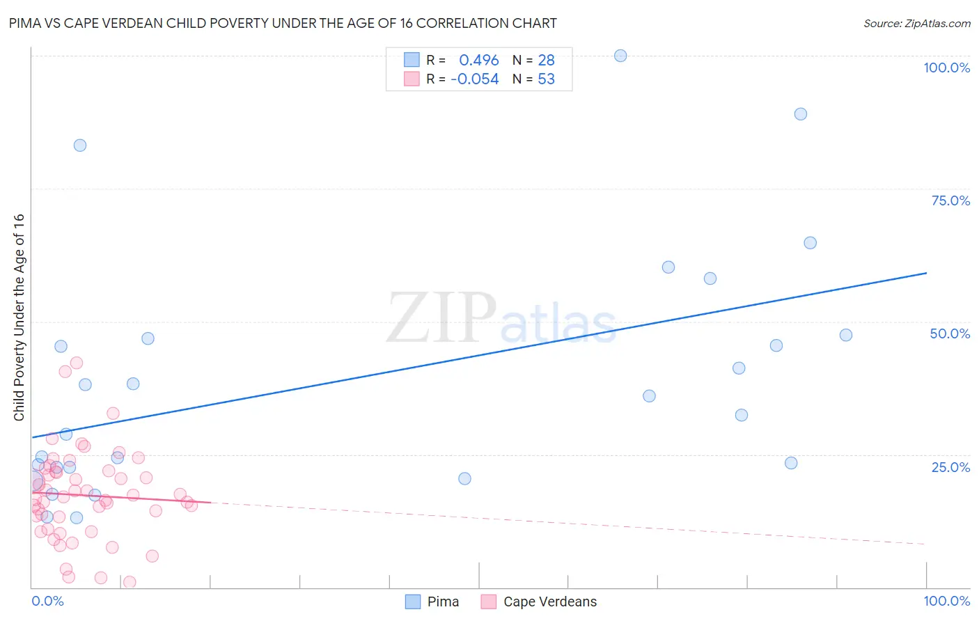 Pima vs Cape Verdean Child Poverty Under the Age of 16