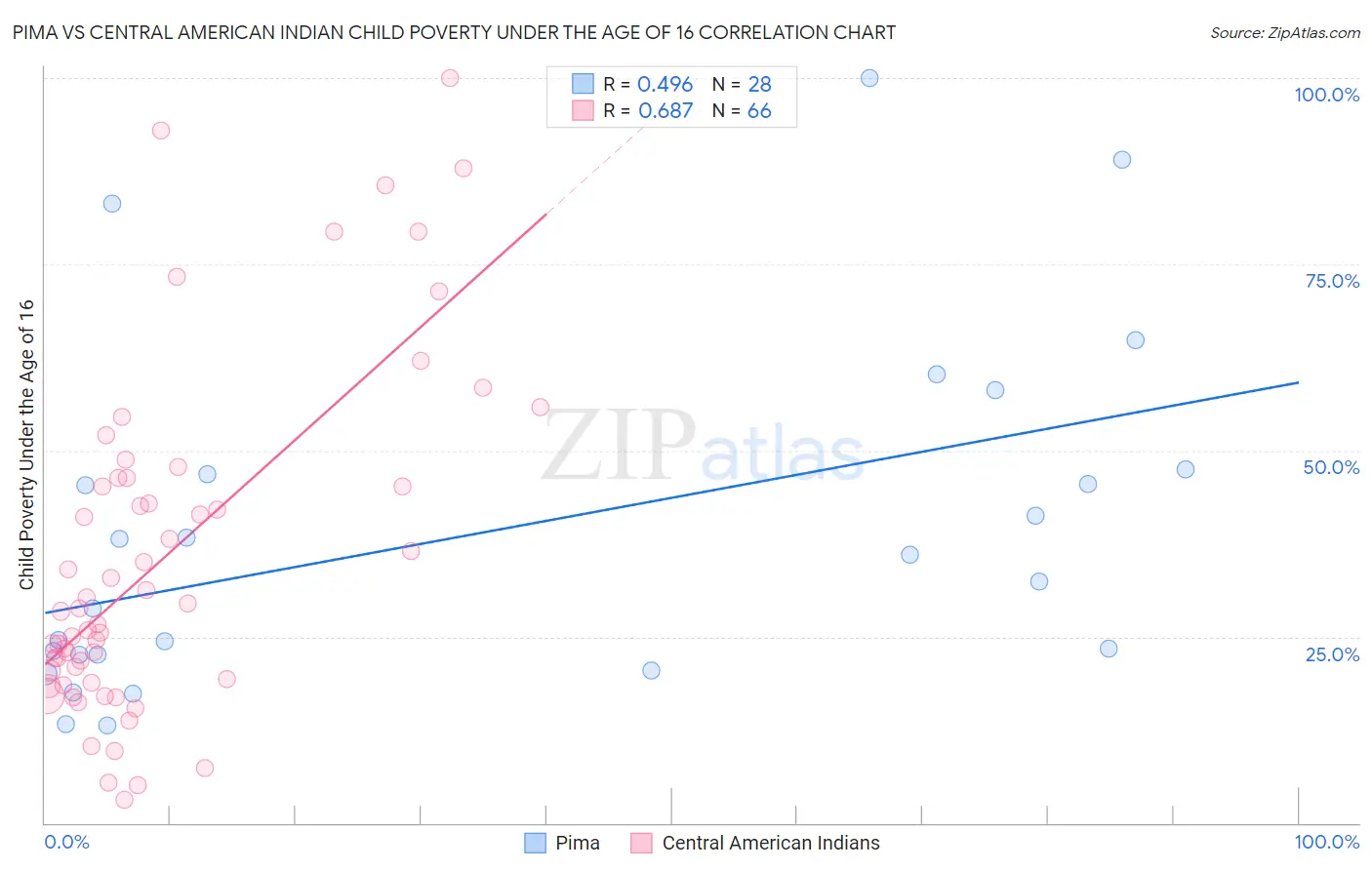 Pima vs Central American Indian Child Poverty Under the Age of 16