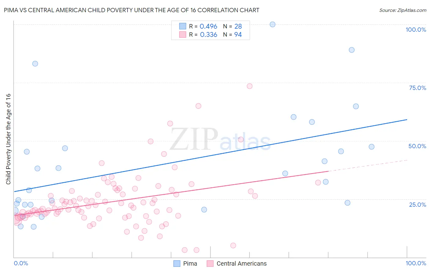 Pima vs Central American Child Poverty Under the Age of 16