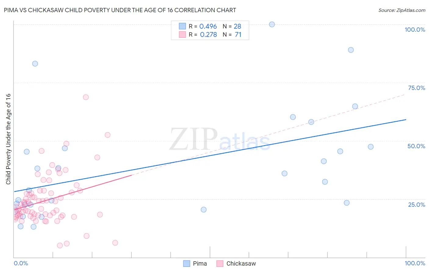 Pima vs Chickasaw Child Poverty Under the Age of 16