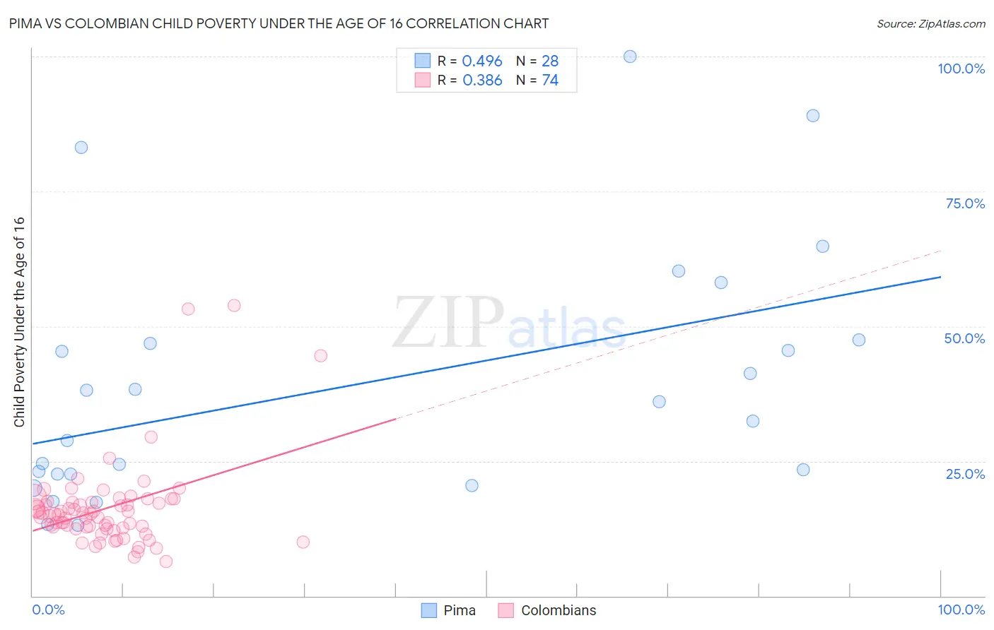 Pima vs Colombian Child Poverty Under the Age of 16