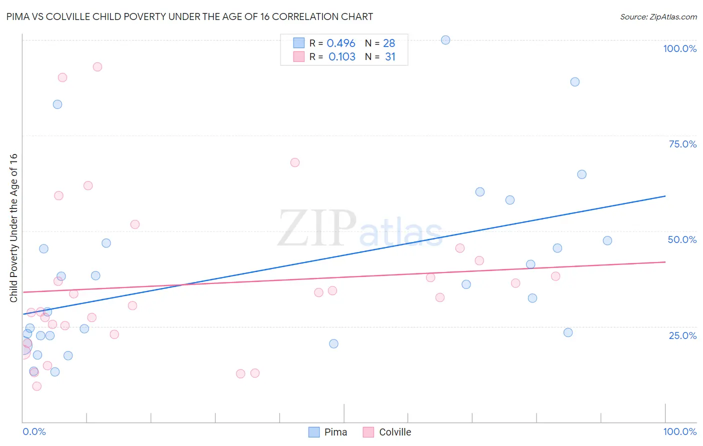 Pima vs Colville Child Poverty Under the Age of 16