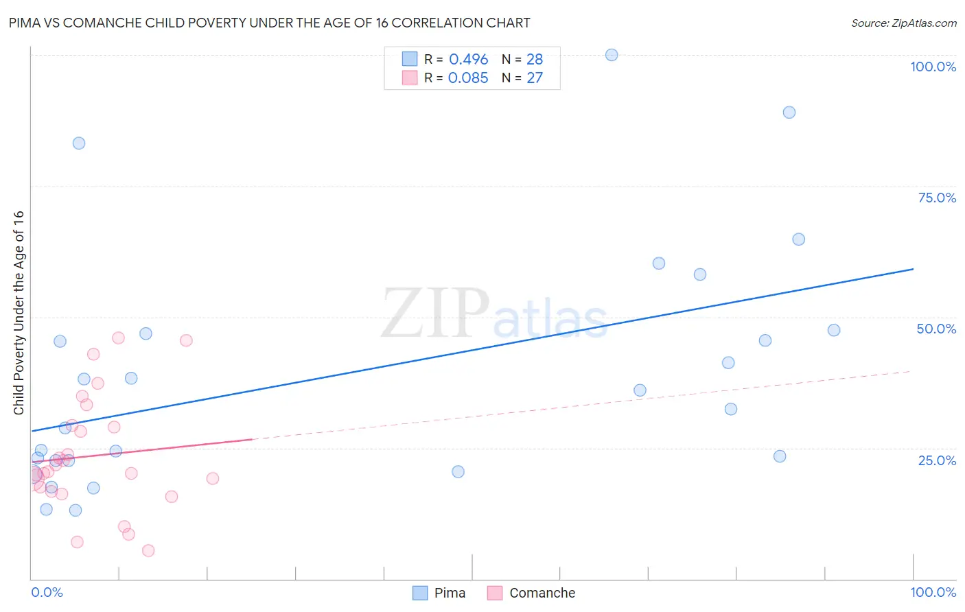 Pima vs Comanche Child Poverty Under the Age of 16