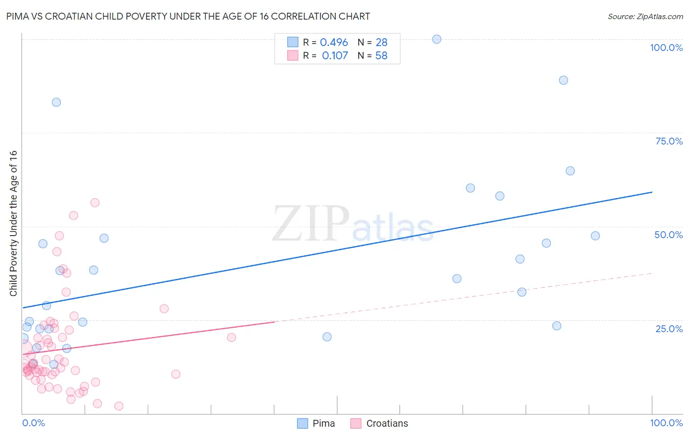 Pima vs Croatian Child Poverty Under the Age of 16