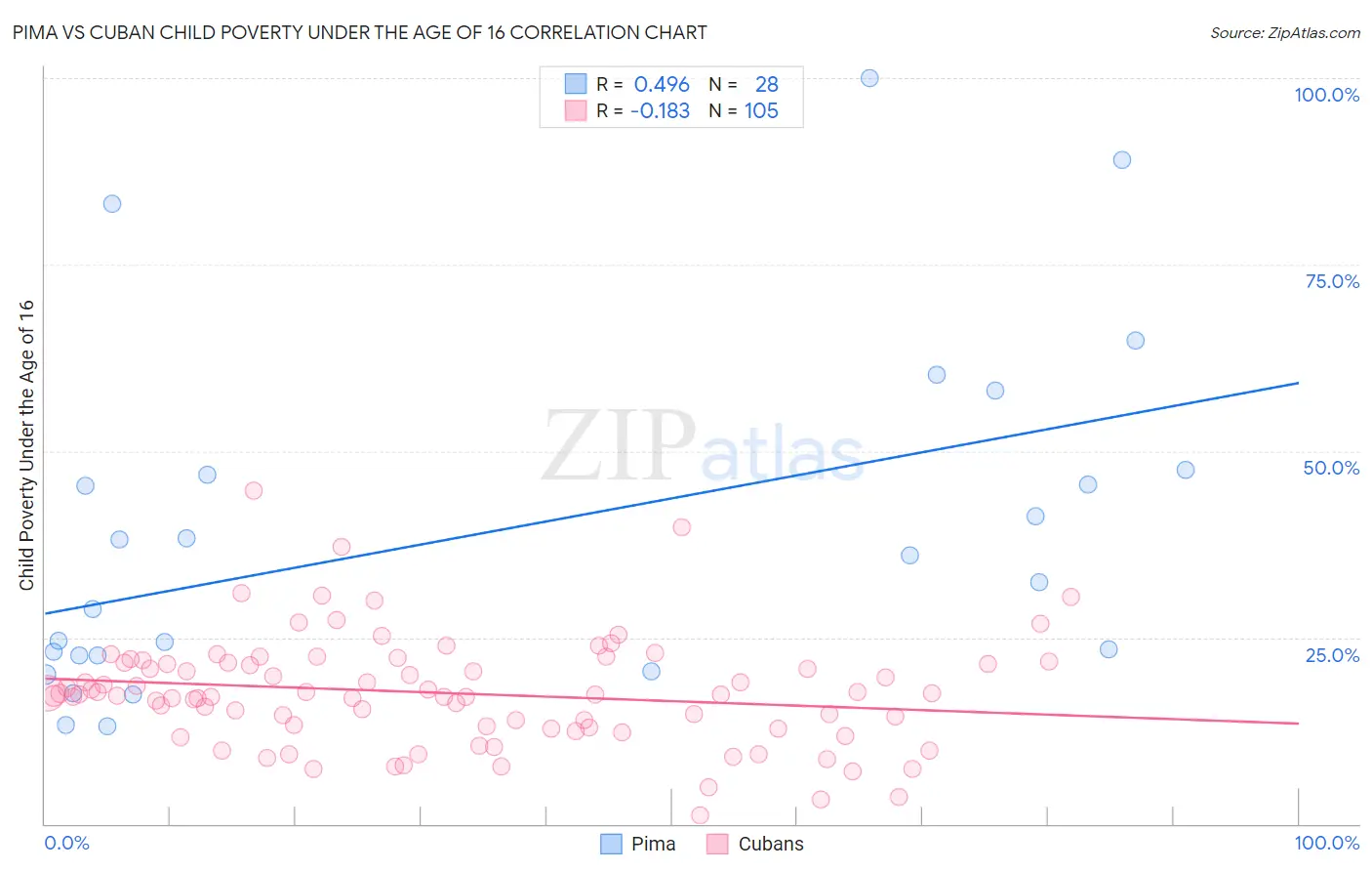Pima vs Cuban Child Poverty Under the Age of 16