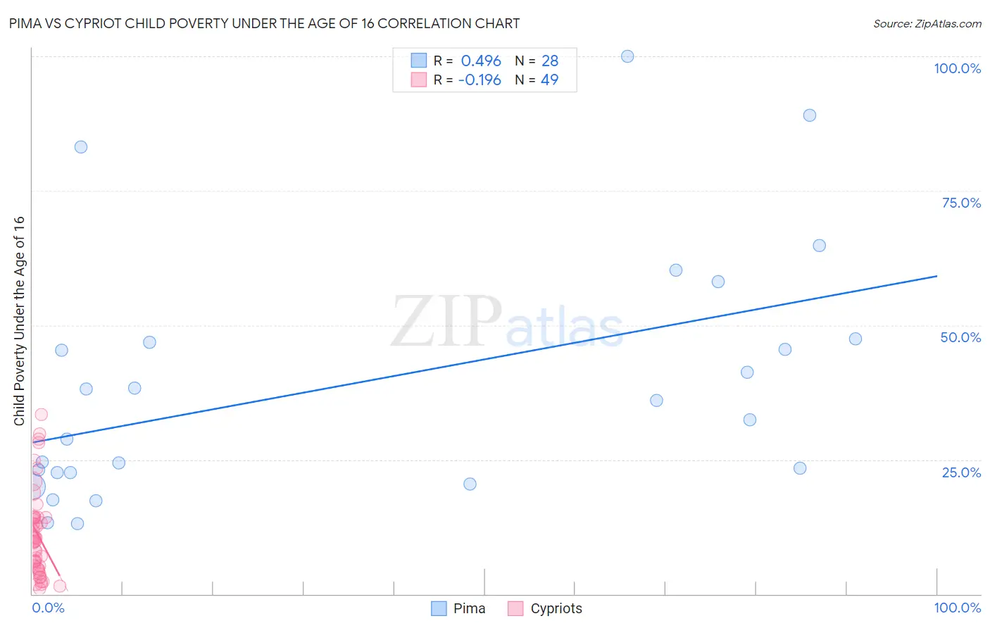 Pima vs Cypriot Child Poverty Under the Age of 16