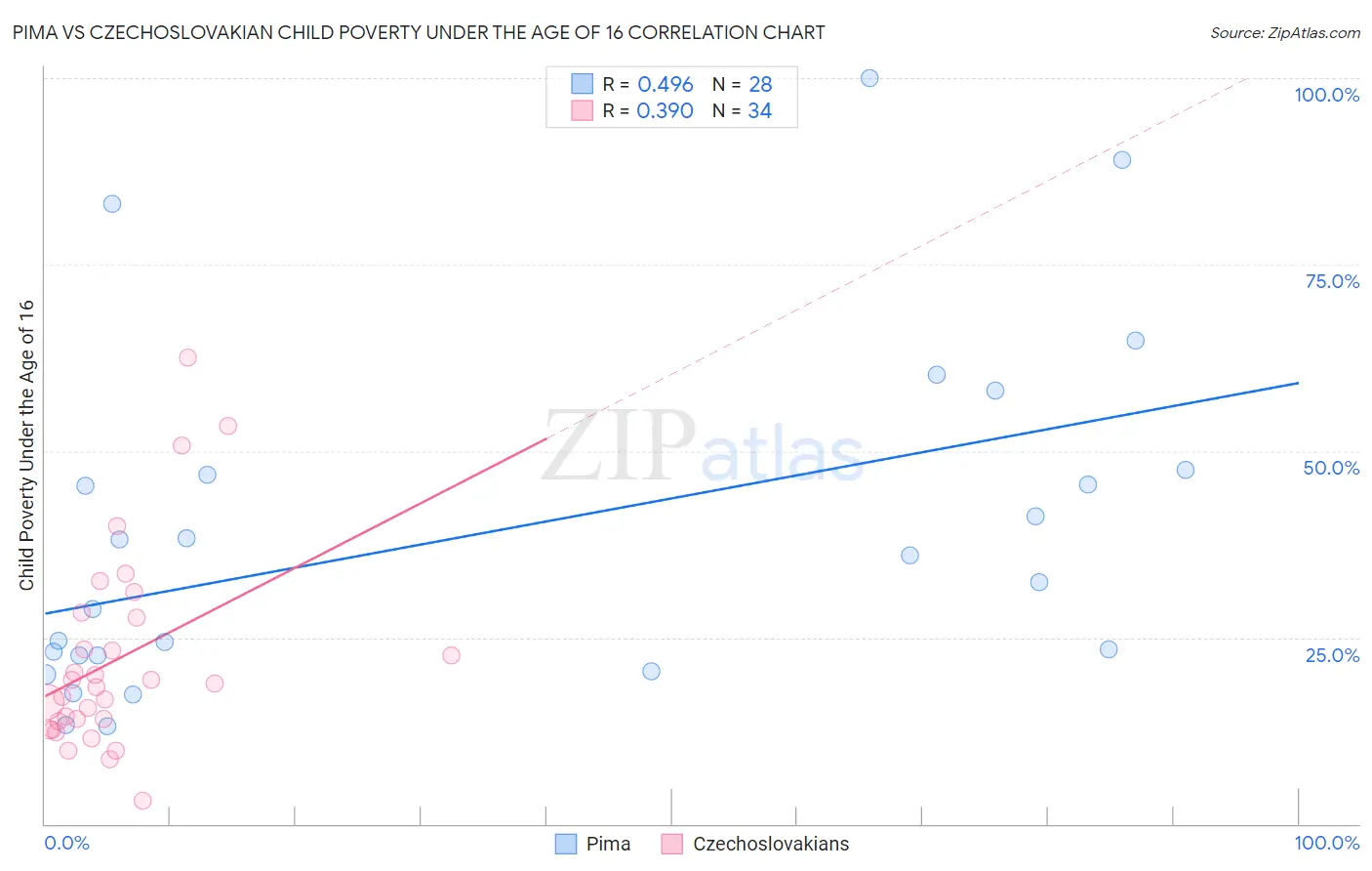 Pima vs Czechoslovakian Child Poverty Under the Age of 16