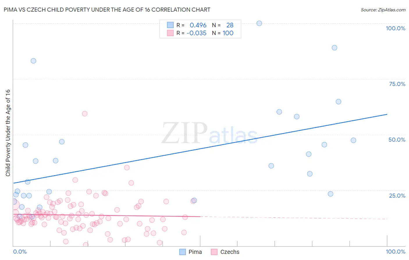 Pima vs Czech Child Poverty Under the Age of 16
