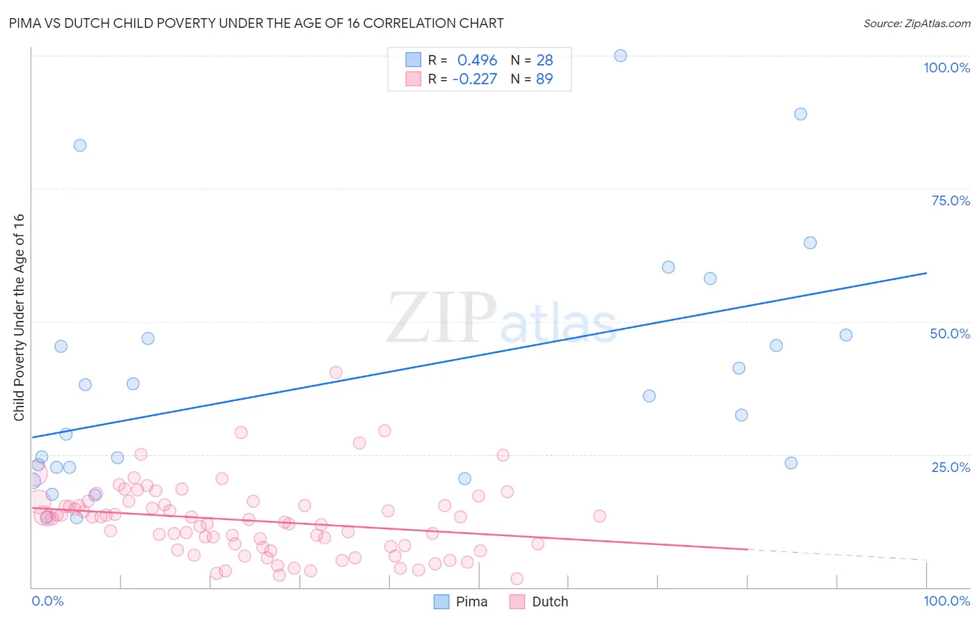 Pima vs Dutch Child Poverty Under the Age of 16