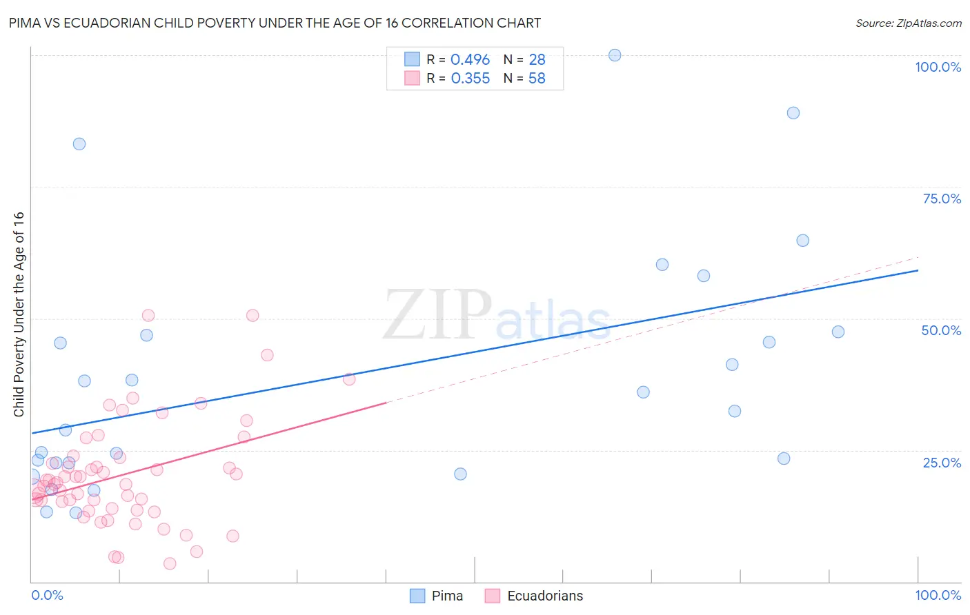 Pima vs Ecuadorian Child Poverty Under the Age of 16