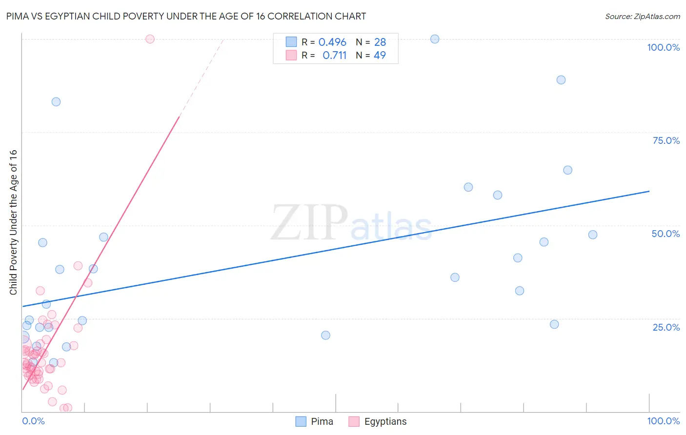 Pima vs Egyptian Child Poverty Under the Age of 16