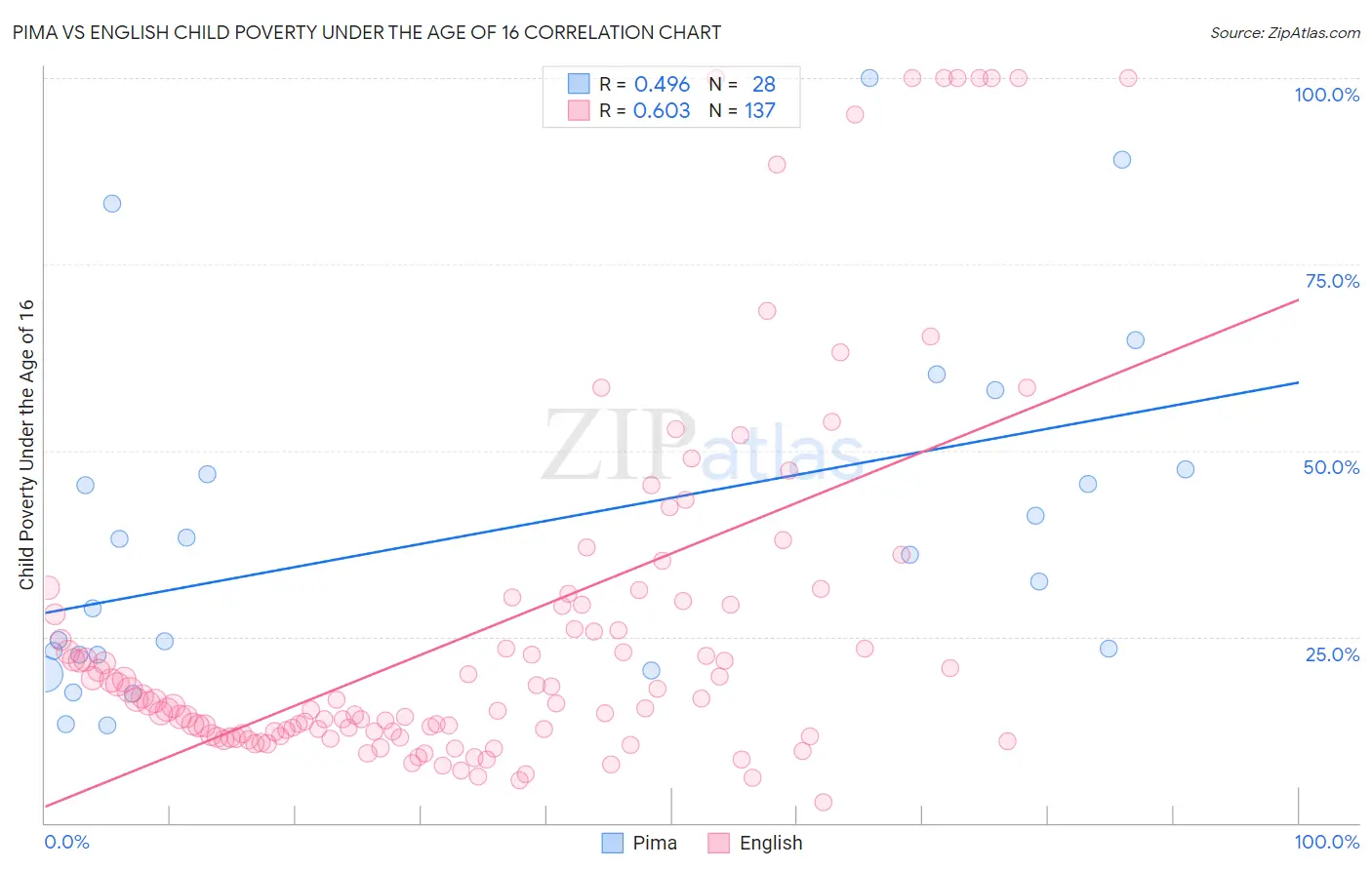 Pima vs English Child Poverty Under the Age of 16