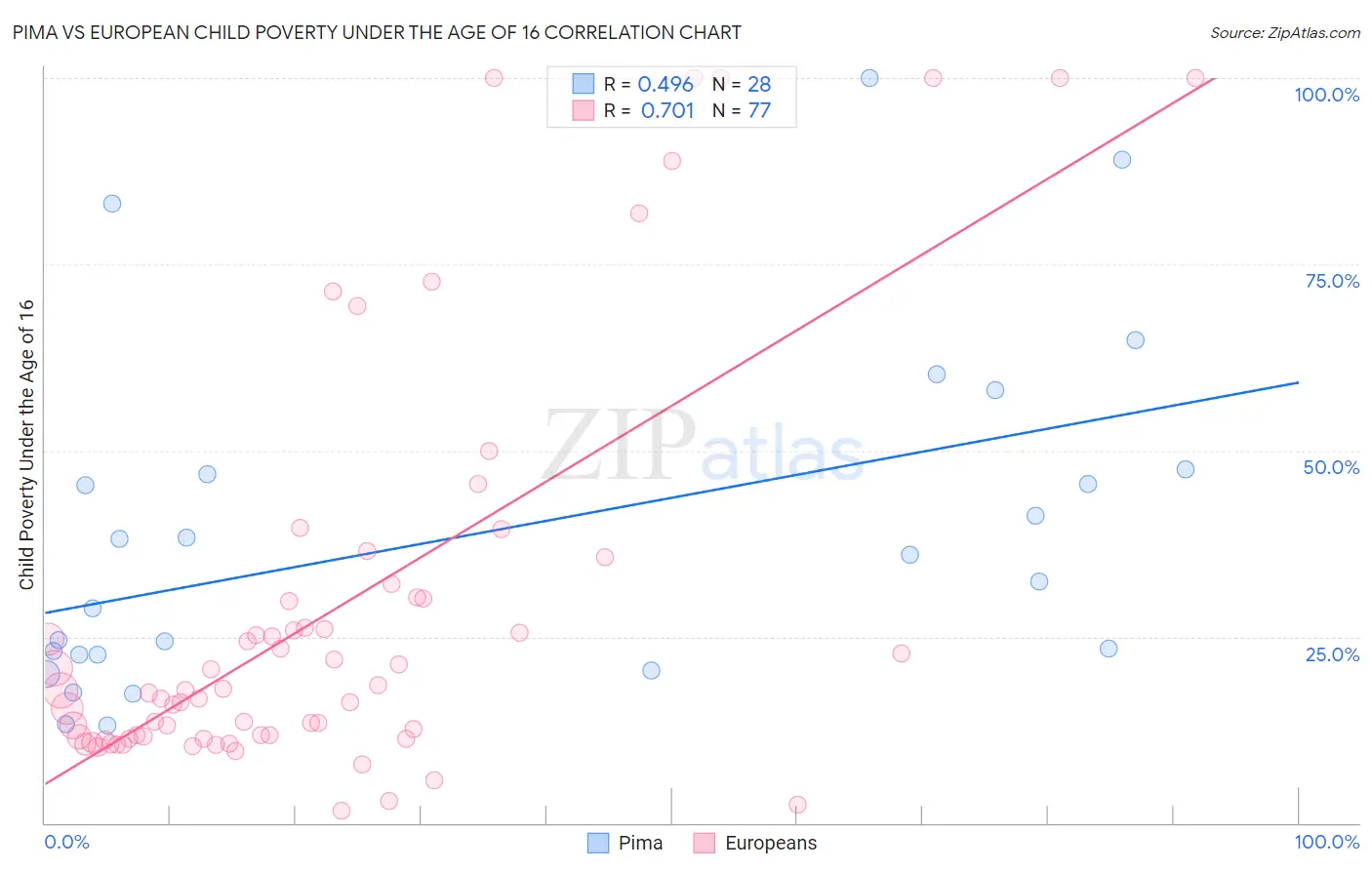 Pima vs European Child Poverty Under the Age of 16
