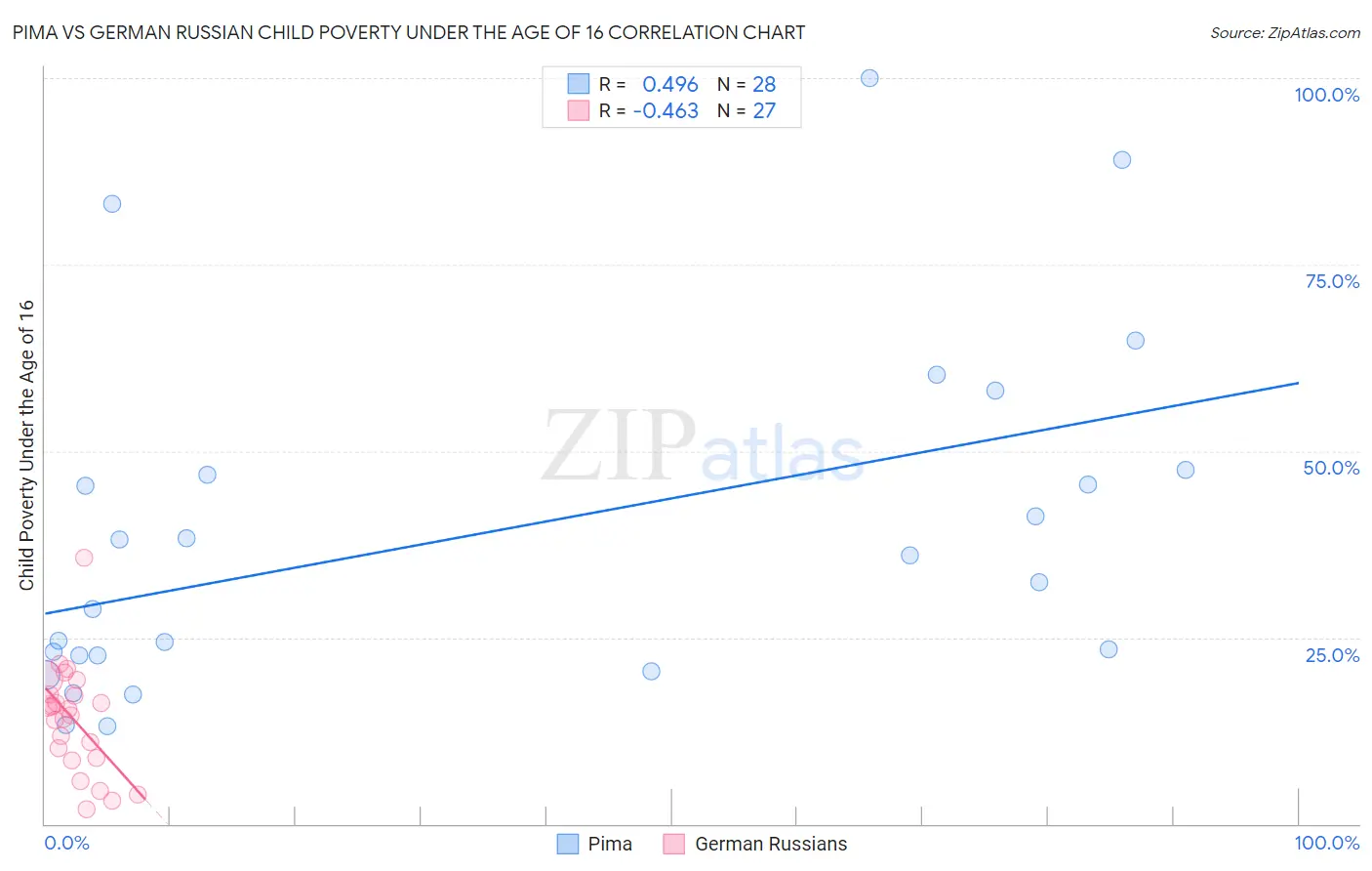 Pima vs German Russian Child Poverty Under the Age of 16