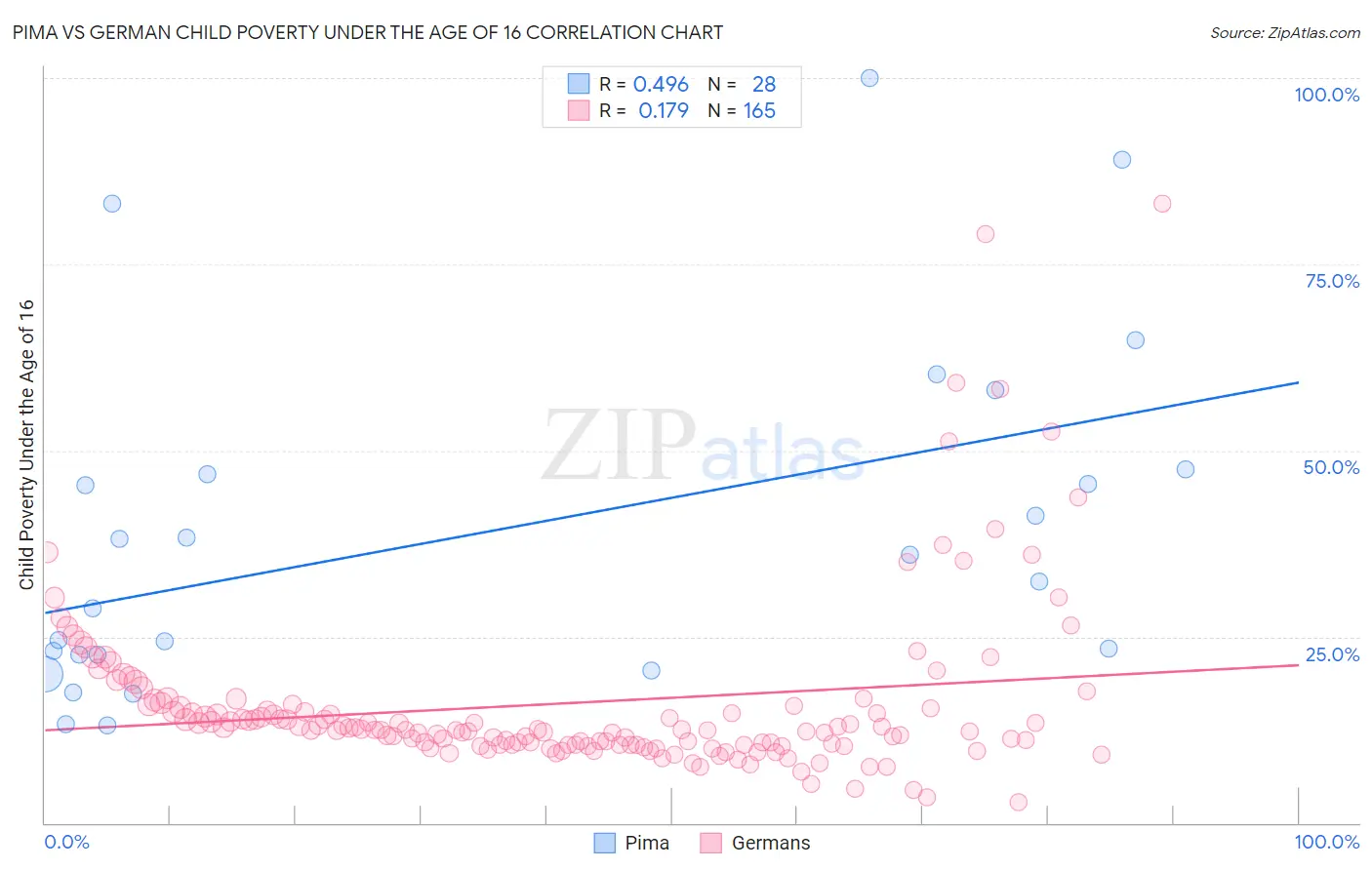 Pima vs German Child Poverty Under the Age of 16