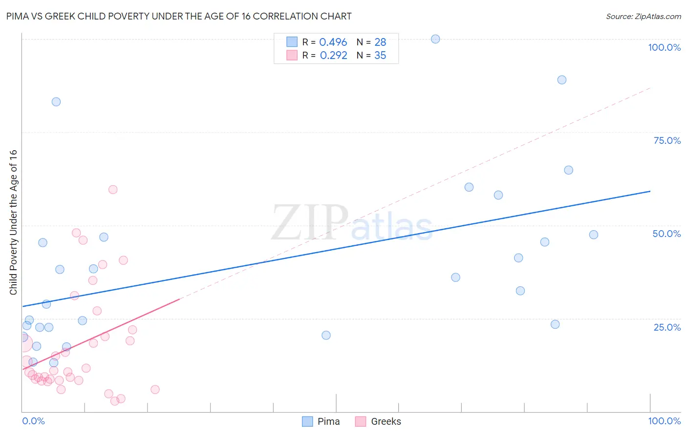 Pima vs Greek Child Poverty Under the Age of 16