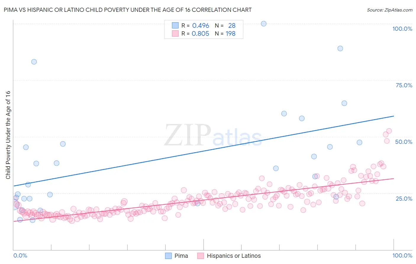 Pima vs Hispanic or Latino Child Poverty Under the Age of 16
